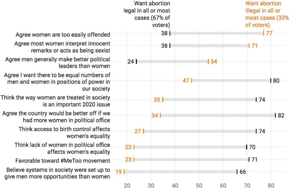 Poll Abortion 2019