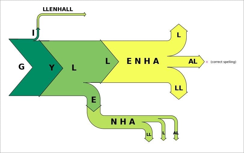 Sankey Chart Gyllenhaal