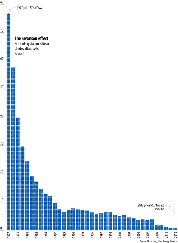 Solar Costs Dropping