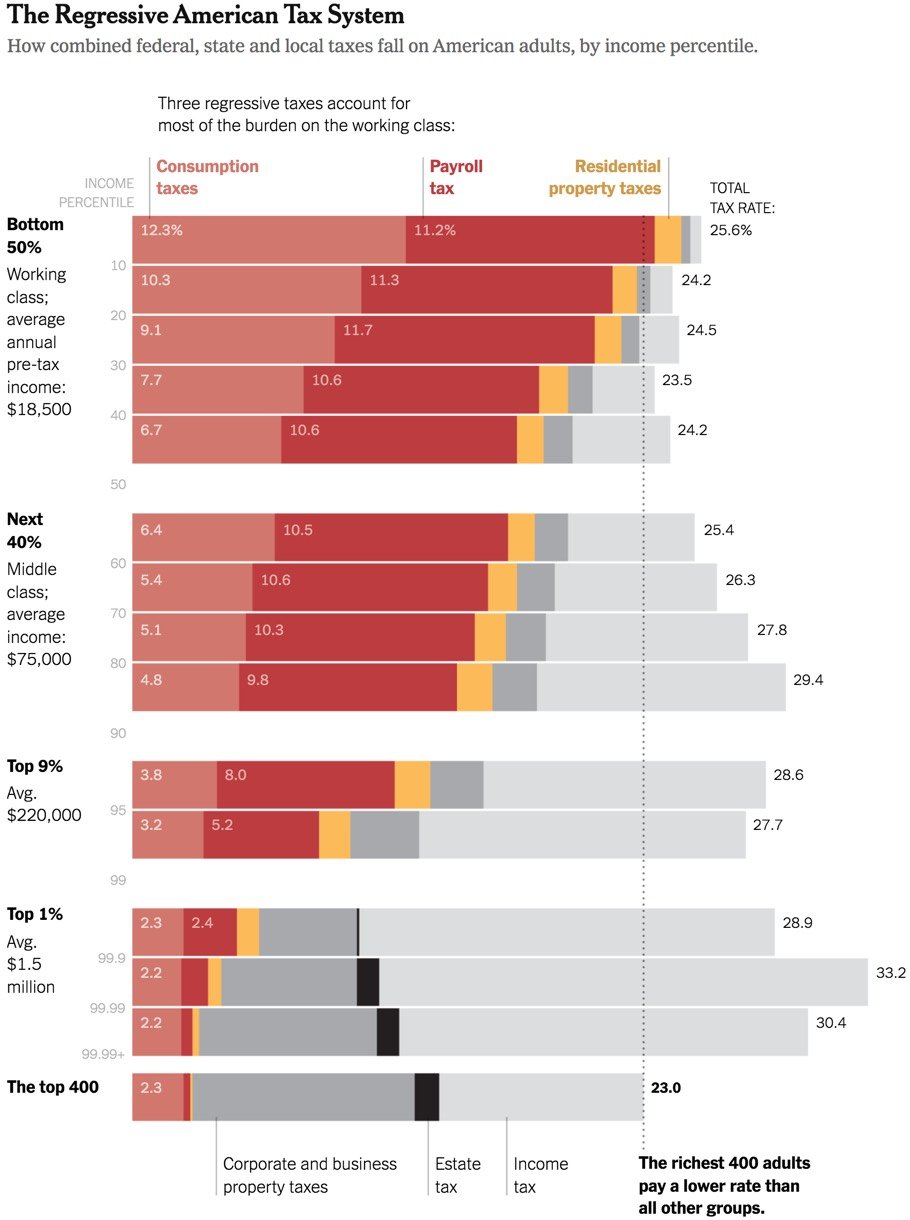 Tax 2019 Regressive