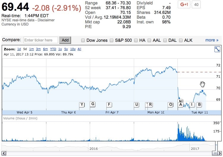 Ual Stock 2017