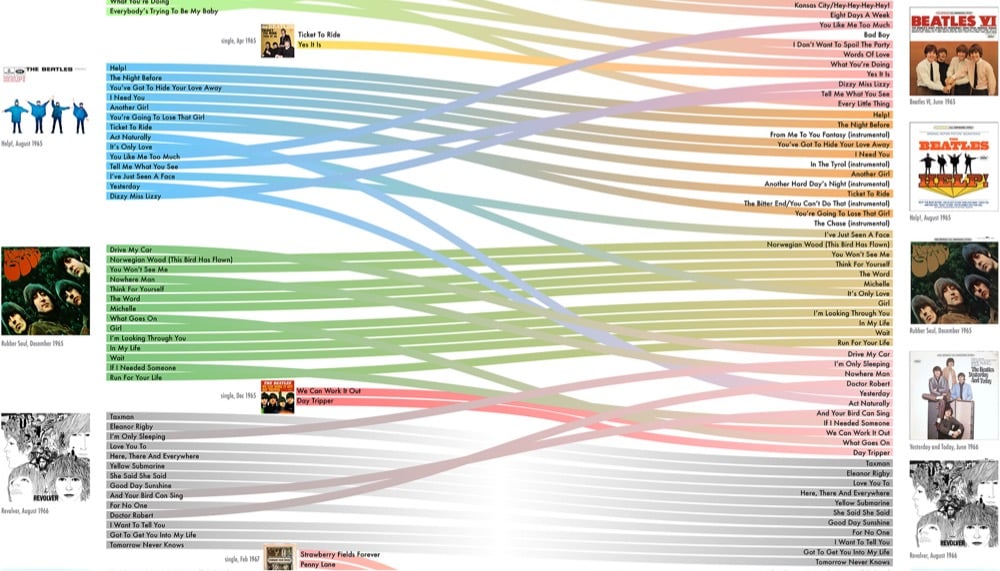 a portion of a chart that compares the track listings of UK Beatles albums vs US Beatles albums