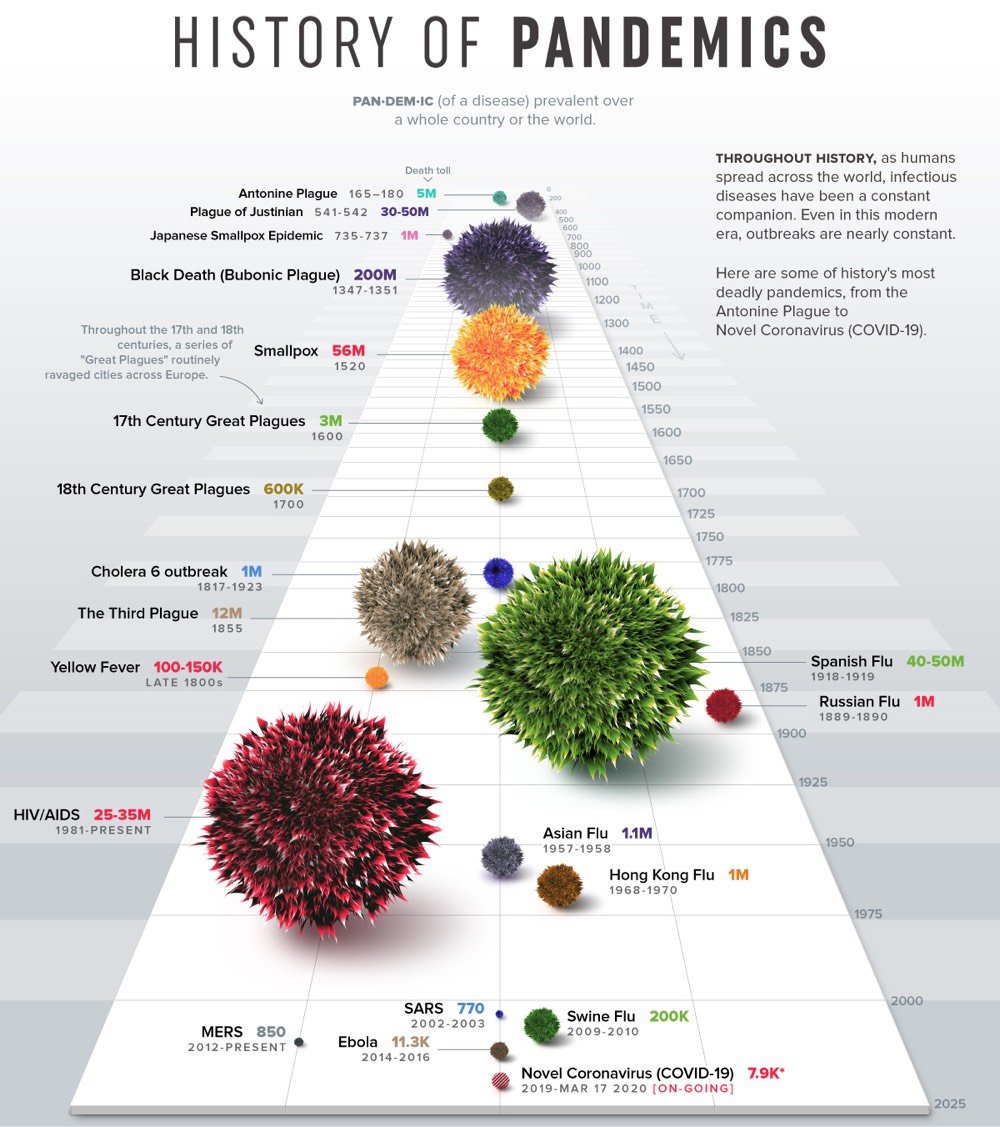 Visualize Pandemics