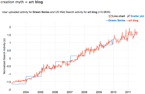 Vonnegut correlate