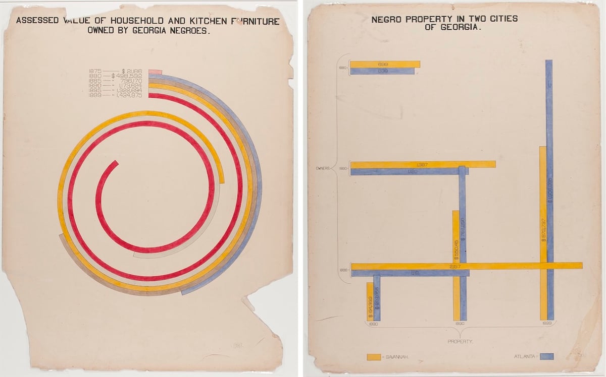 W.E.B. Du Bois Infographics