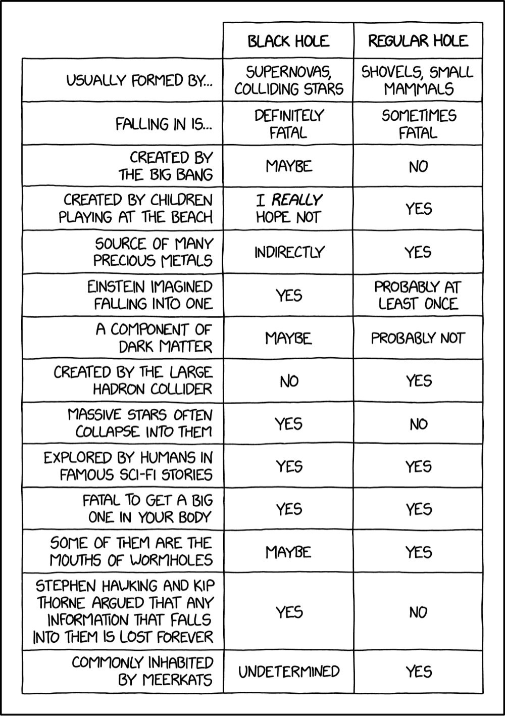 a humorous chart from XKCD about how black holes compare to regular holes