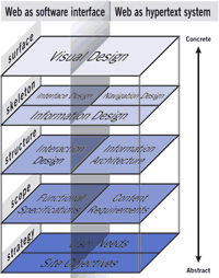 The Elements of User Experience